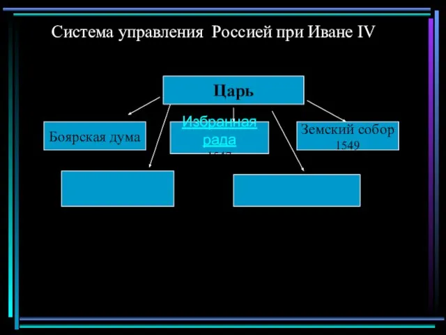 Система управления Россией при Иване IV Царь Боярская дума Избранная рада 1547 Земский собор 1549