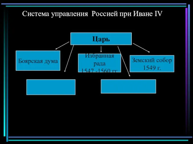 Система управления Россией при Иване IV Царь Боярская дума Избранная рада 1547