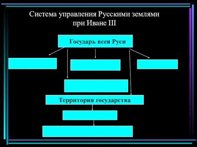 Система управления Русскими землями при Иване III Государь всея Руси Территория государства