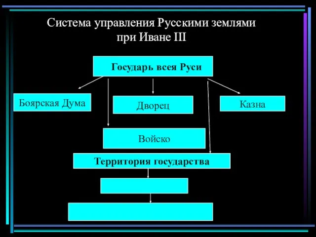 Система управления Русскими землями при Иване III Государь всея Руси Боярская Дума