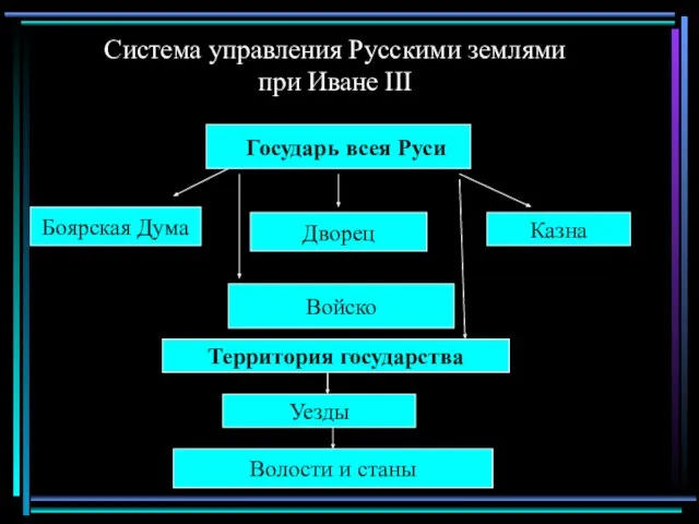 Система управления Русскими землями при Иване III Государь всея Руси Боярская Дума
