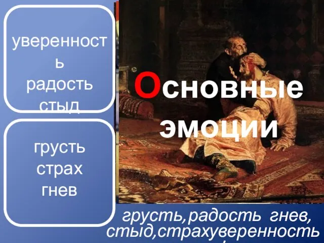 Основные эмоции гнев, уверенность радость стыд грусть страх гнев грусть, уверенность страх, радость, стыд,