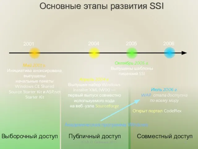 2001 2004 2005 2006 Май 2001 г. Инициатива анонсирована, выпущены начальные пакеты