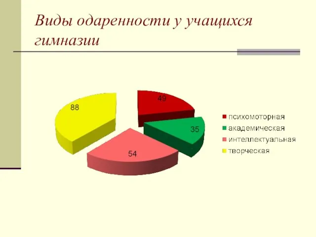 Виды одаренности у учащихся гимназии