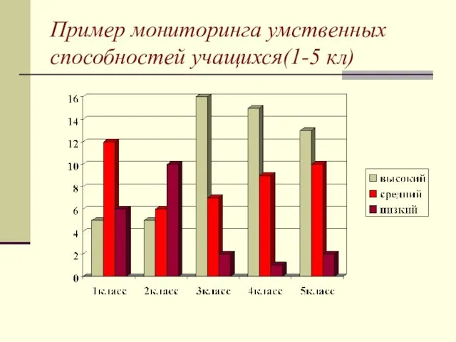 Пример мониторинга умственных способностей учащихся(1-5 кл)