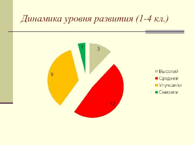 Динамика уровня развития (1-4 кл.)