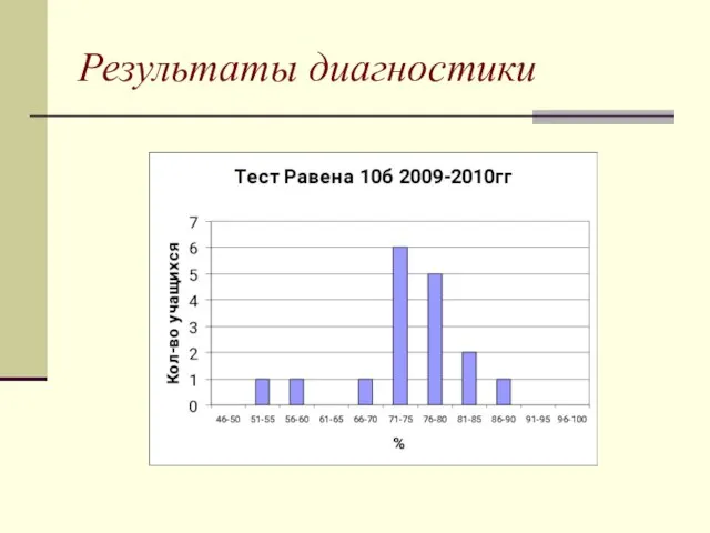 Результаты диагностики