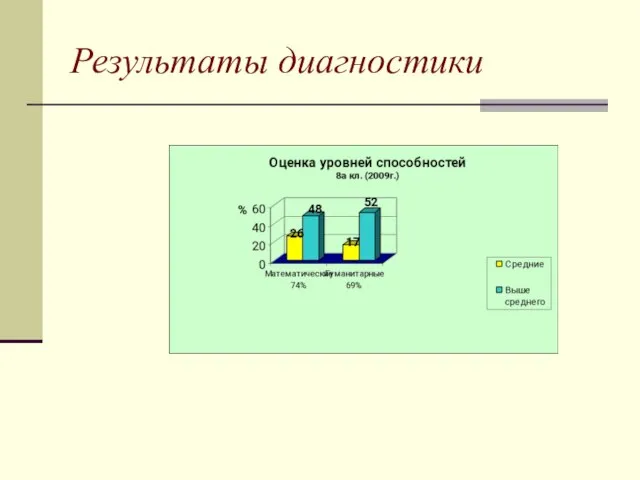 Результаты диагностики