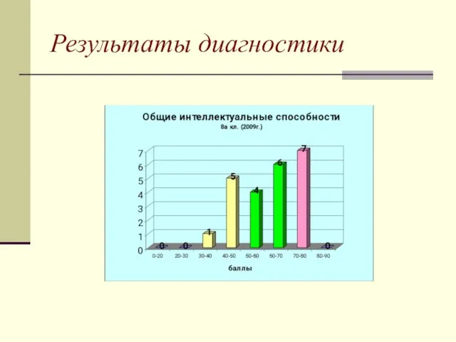 Результаты диагностики