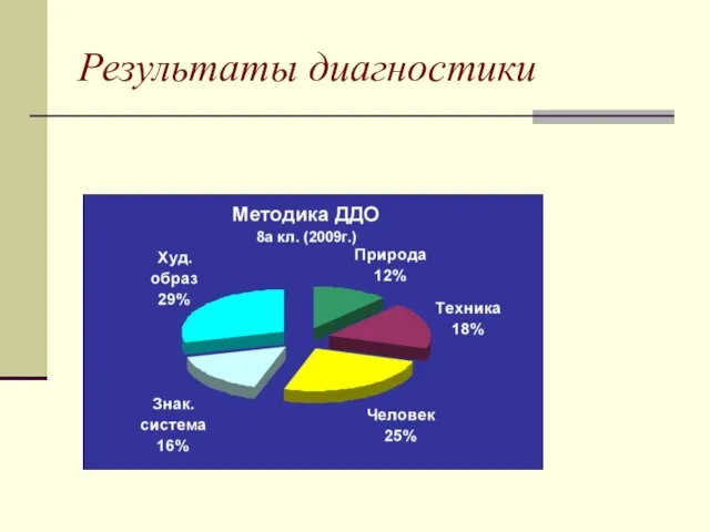 Результаты диагностики