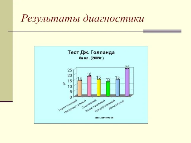 Результаты диагностики