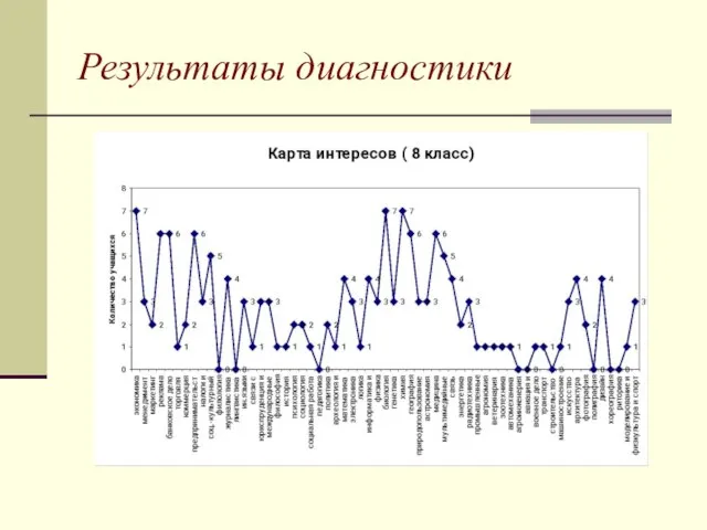 Результаты диагностики