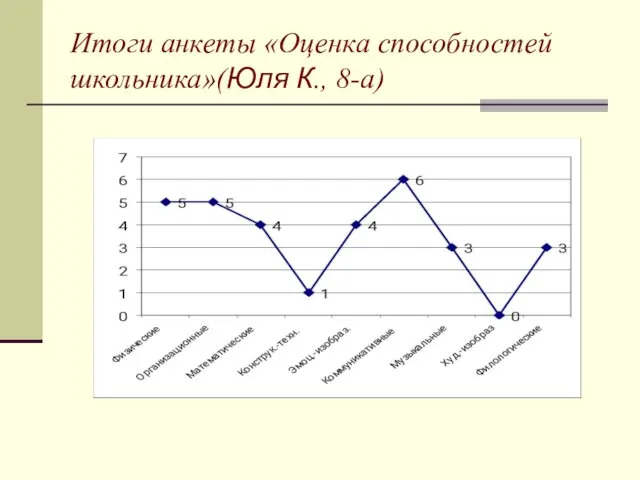 Итоги анкеты «Оценка способностей школьника»(Юля К., 8-а)