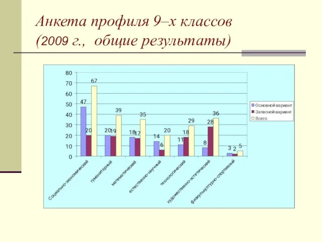 Анкета профиля 9–х классов (2009 г., общие результаты)