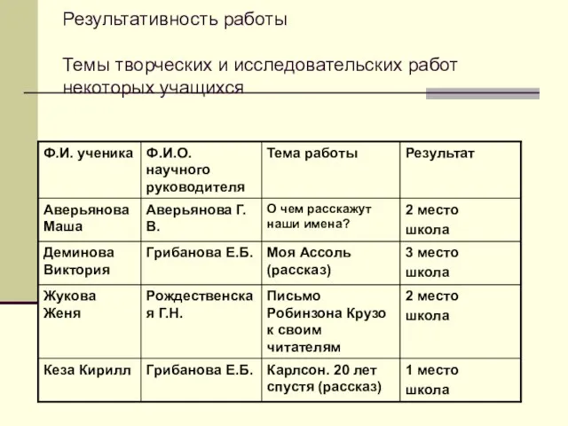 Результативность работы Темы творческих и исследовательских работ некоторых учащихся