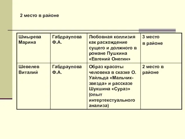 2 место в районе