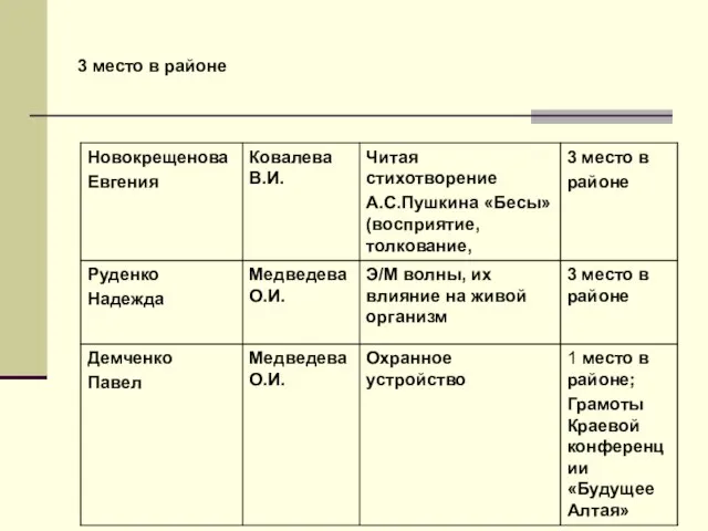 3 место в районе