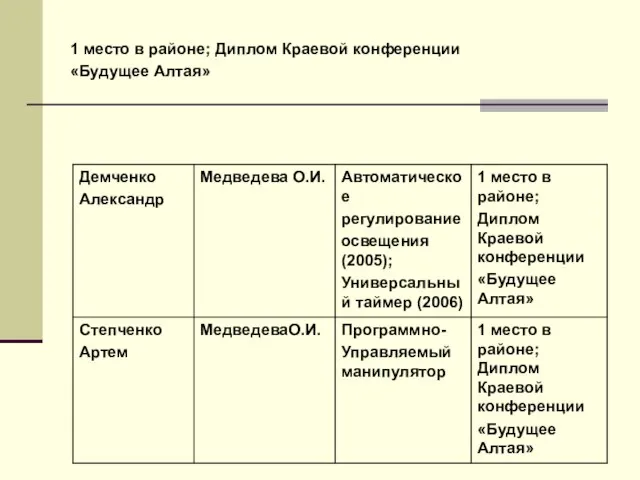 1 место в районе; Диплом Краевой конференции «Будущее Алтая»