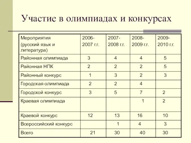 Участие в олимпиадах и конкурсах