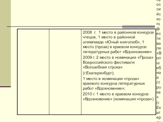 2008 г. 1 место в районном конкурсе чтецов, 1 место в районной