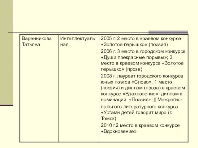 2005 г. 2 место в краевом конкурсе «Золотое перышко» (поэзия) 2006 г.