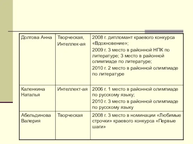 2008 г. 3 место в номинации «Любимые строчки» краевого конкурса «Первые шаги»