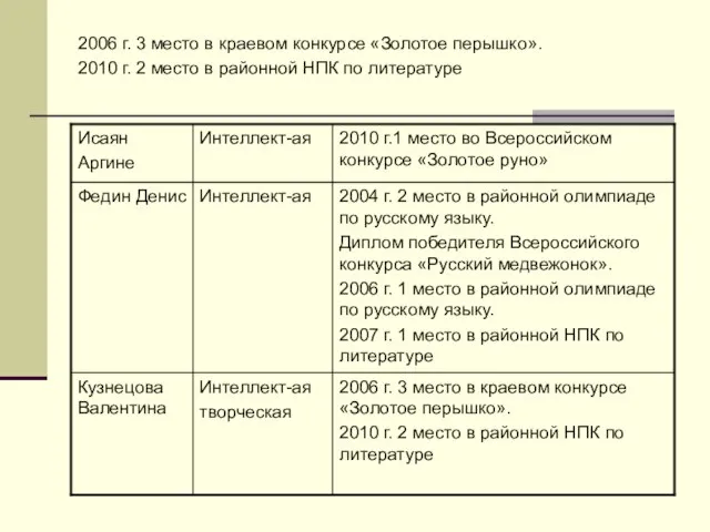 2006 г. 3 место в краевом конкурсе «Золотое перышко». 2010 г. 2