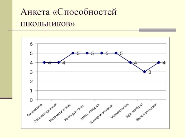 Анкета «Способностей школьников»