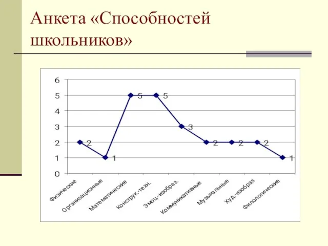 Анкета «Способностей школьников»