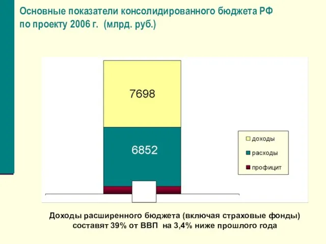 Основные показатели консолидированного бюджета РФ по проекту 2006 г. (млрд. руб.) Доходы