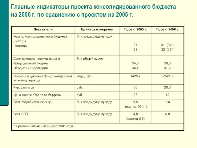 Главные индикаторы проекта консолидированного бюджета на 2006 г. по сравнению с проектом на 2005 г.