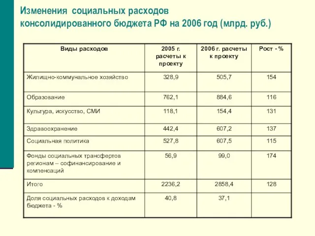 Изменения социальных расходов консолидированного бюджета РФ на 2006 год (млрд. руб.)