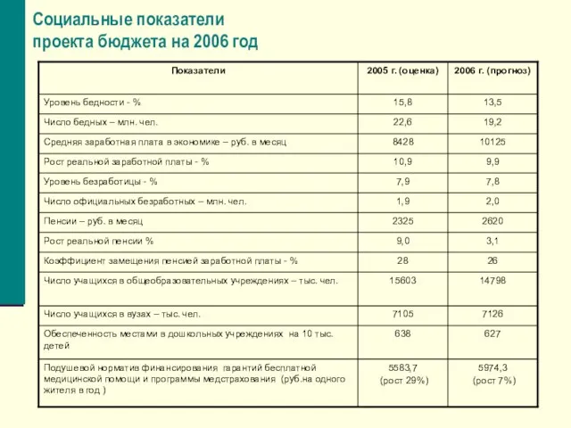 Социальные показатели проекта бюджета на 2006 год