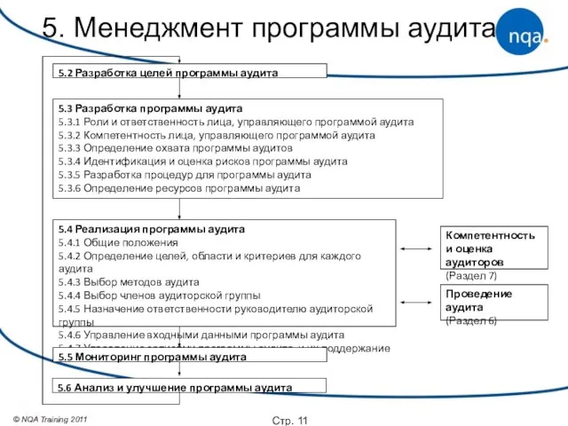 Стр. 5. Менеджмент программы аудита 5.2 Разработка целей программы аудита 5.3 Разработка