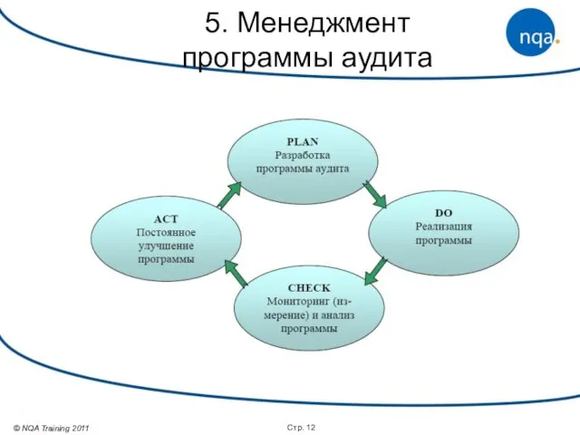 Стр. 5. Менеджмент программы аудита