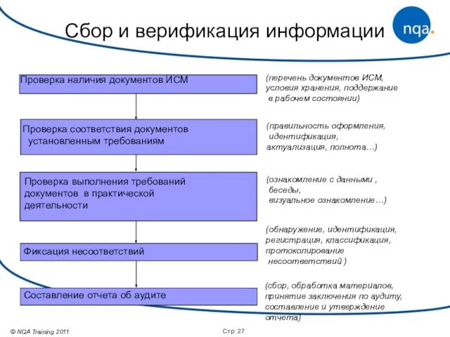 Стр. Сбор и верификация информации Проверка наличия документов ИСМ Проверка соответствия документов