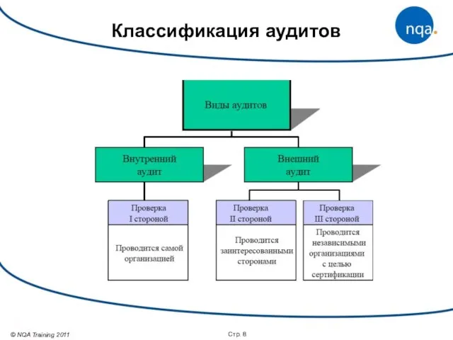 Стр. Классификация аудитов