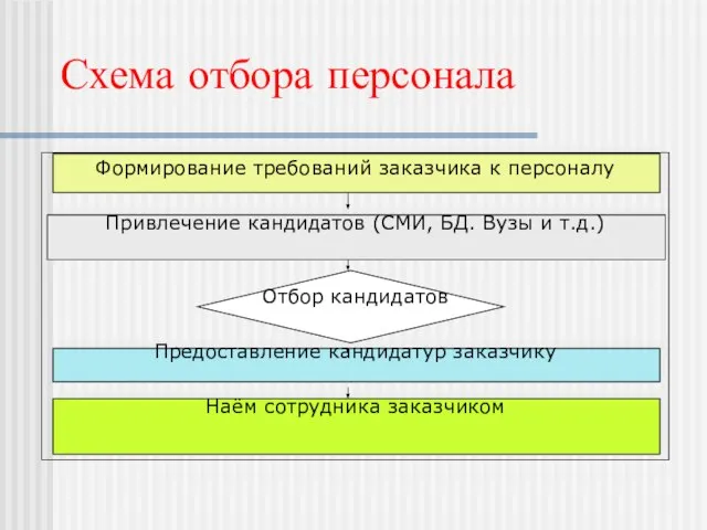 Схема отбора персонала Формирование требований заказчика к персоналу Привлечение кандидатов (СМИ, БД.