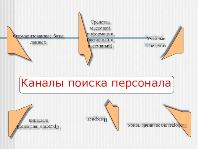 Каналы поиска персонала Средства массовой информации (активный и пассивный) Неформализованный поиск Формализованные