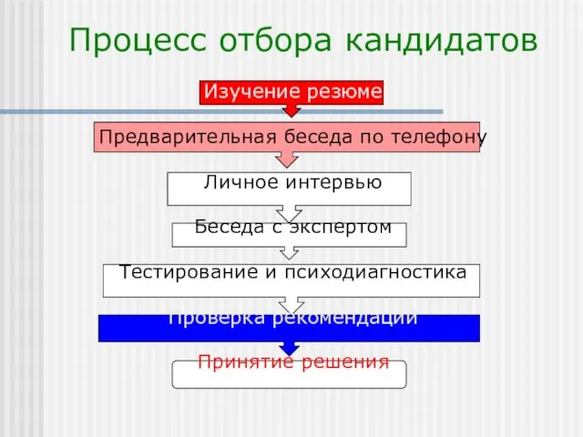 Процесс отбора кандидатов Изучение резюме Предварительная беседа по телефону Личное интервью Беседа