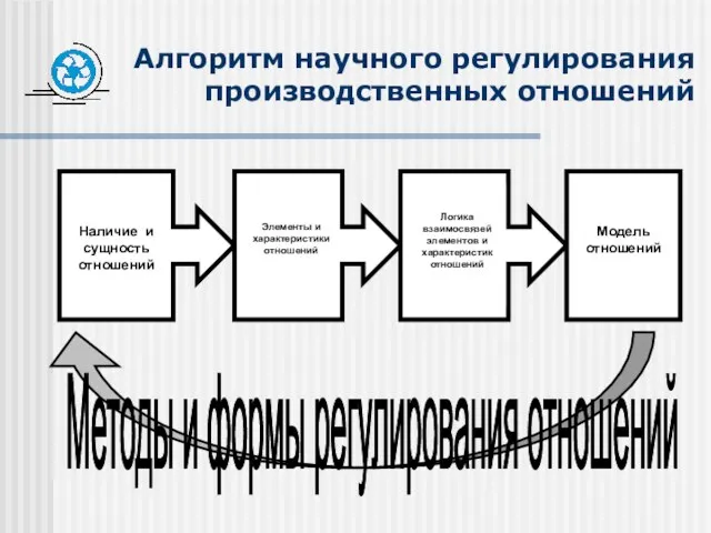 Алгоритм научного регулирования производственных отношений