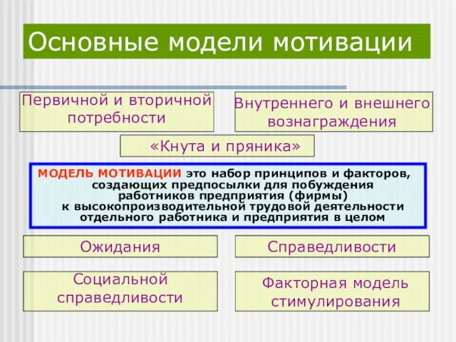 Основные модели мотивации МОДЕЛЬ МОТИВАЦИИ это набор принципов и факторов, создающих предпосылки