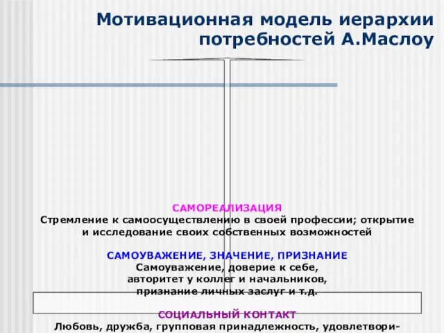 Мотивационная модель иерархии потребностей А.Маслоу САМОРЕАЛИЗАЦИЯ Стремление к самоосуществлению в своей профессии;