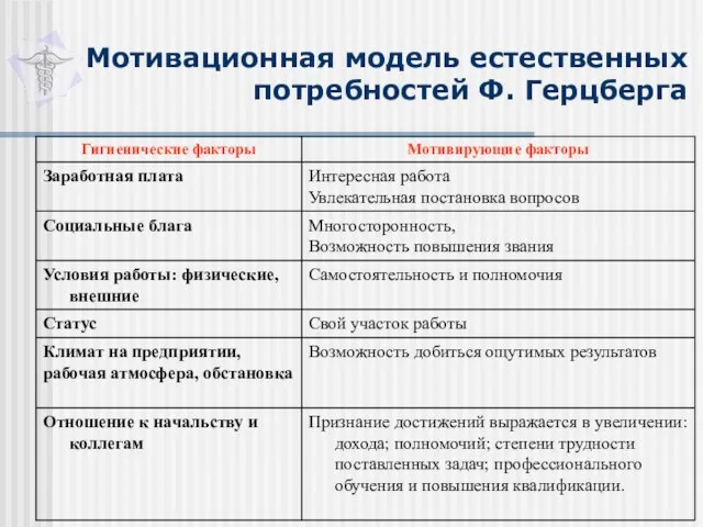 Мотивационная модель естественных потребностей Ф. Герцберга