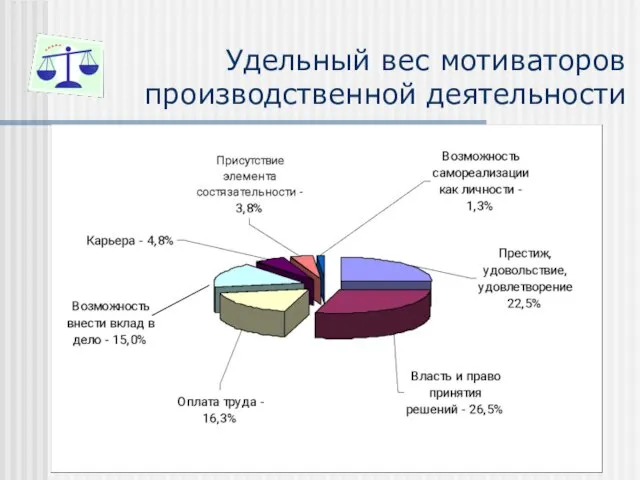 Удельный вес мотиваторов производственной деятельности