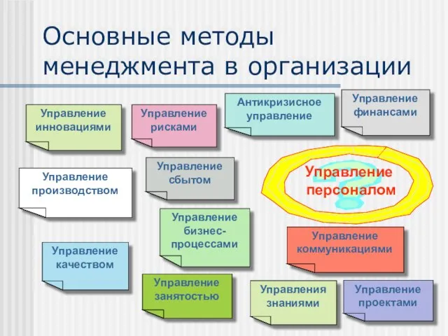 Основные методы менеджмента в организации Управление инновациями Управление рисками Антикризисное управление Управление