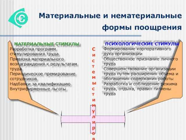 Материальные и нематериальные формы поощрения Системы стимулирования труда МАТЕРИАЛЬНЫЕ СТИМУЛЫ Разработка программ