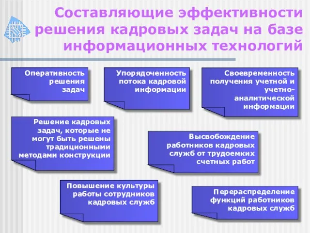 Составляющие эффективности решения кадровых задач на базе информационных технологий Оперативность решения задач