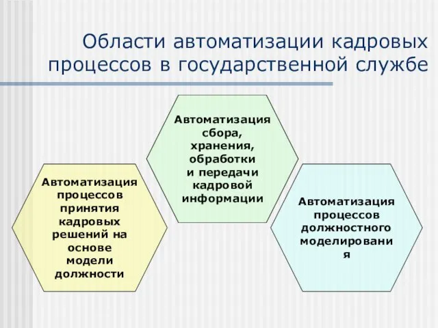 Области автоматизации кадровых процессов в государственной службе Автоматизация процессов принятия кадровых решений