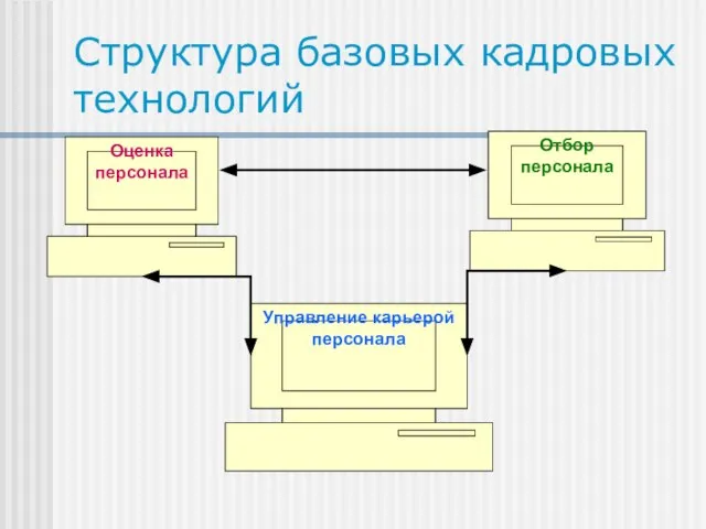 Структура базовых кадровых технологий Отбор персонала Оценка персонала Управление карьерой персонала